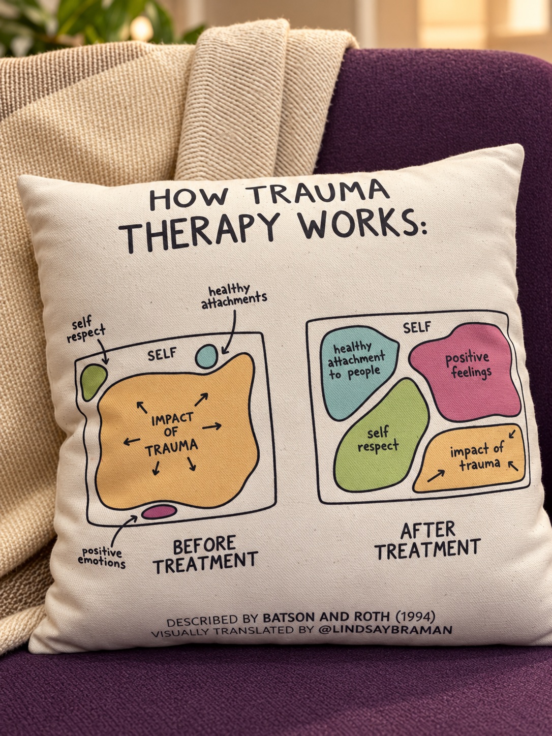 Cushion with an illustrated trauma-therapy diagram