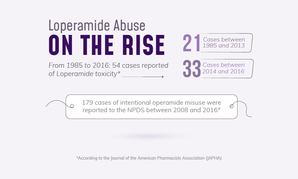 loperamide abuse