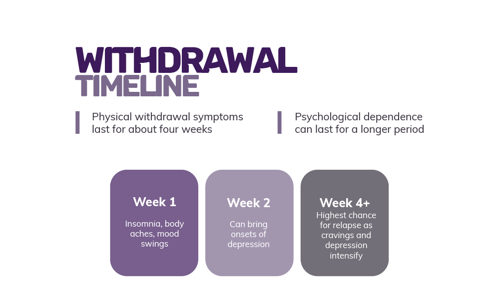 Suboxone withdrawal timeline