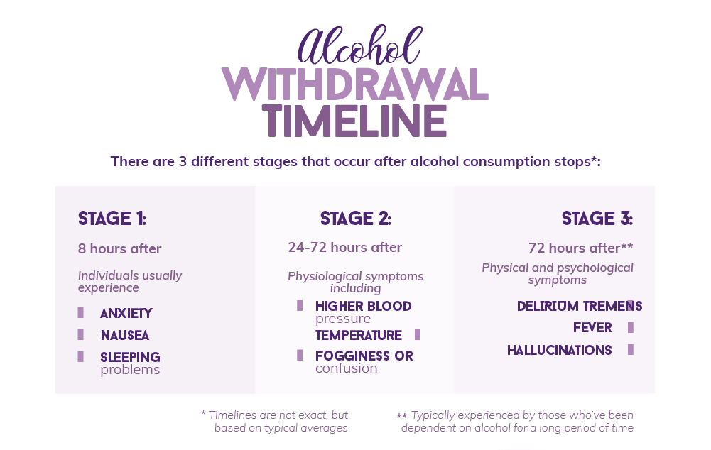 Withdrawal timeline