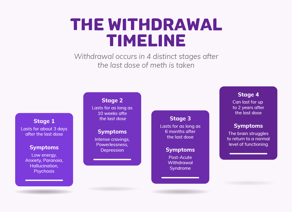 meth withdrawal timeline