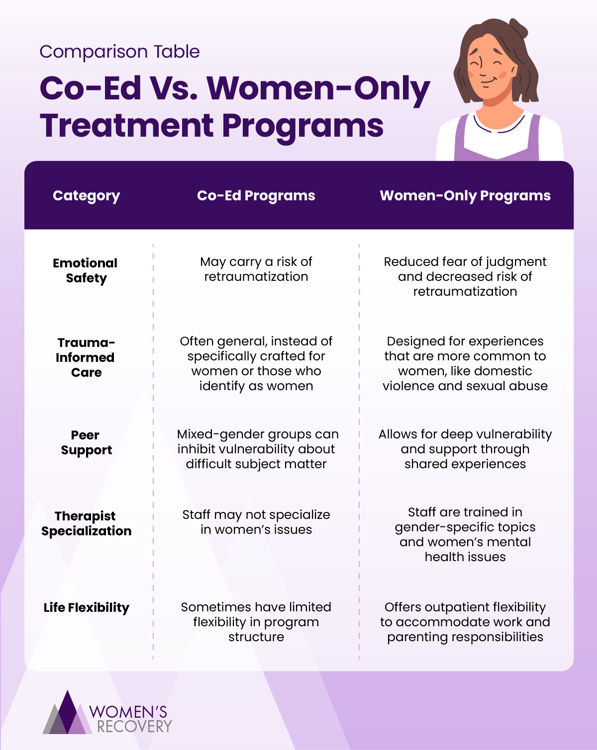 Comparison table contrasting co-ed vs. women-only treatment programs across categories like emotional safety, trauma-informed care, peer support, therapist specialization, and life flexibility.